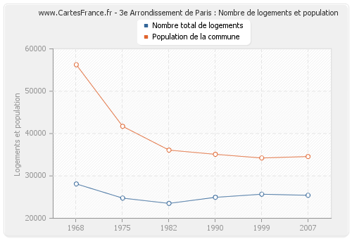 3e Arrondissement de Paris : Nombre de logements et population